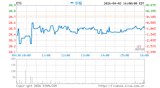 Eaton Vance Tax-Advantaged Global Dividend Income Fund分时K线