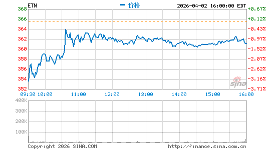 伊顿公司分时K线