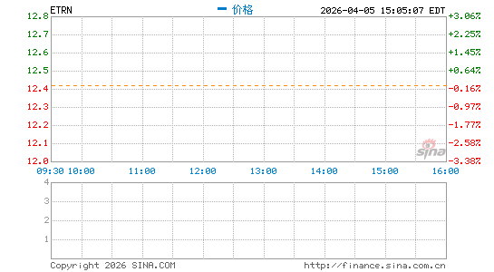 Equitrans Midstream Corp.分时K线