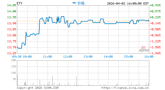 Eaton Vance Tax-Managed Diversified Equity Income Fund分时K线