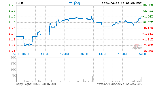 EverCommerce, Inc.分时K线