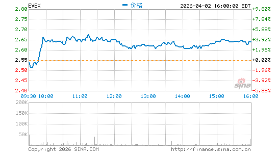 Eve Holding, Inc.分时K线