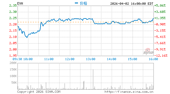 Evolent Health, Inc.分时K线