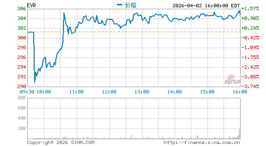 永核伙伴分时K线