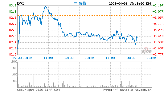 Evergy, Inc.分时K线