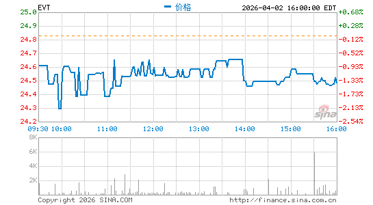 Eaton Vance Tax-Advantaged Dividend Income Fund分时K线
