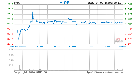 EVERTEC, Inc.分时K线