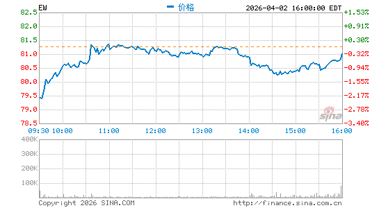 爱德华兹生命科学公司分时K线