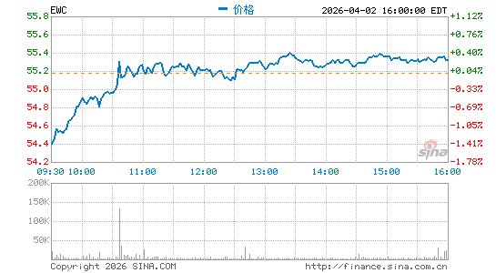 加拿大ETF-iShares MSCI分时K线