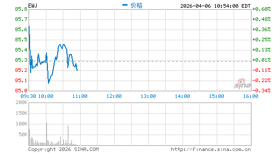 日本ETF-iShares MSCI分时K线