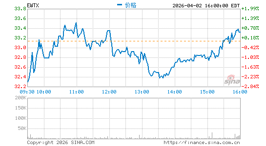 Edgewise Therapeutics, Inc.分时K线