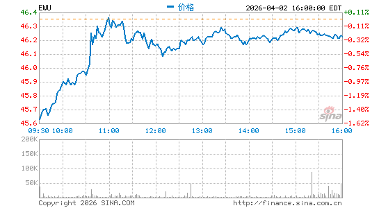 英国ETF-iShares MSCI分时K线