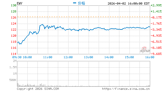 韩国ETF-iShares MSCI分时K线