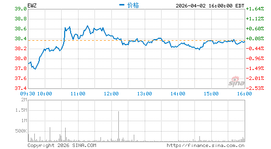 巴西ETF-iShares MSCI分时K线