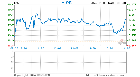 艾斯能公司分时K线