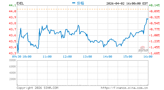 伊克力西斯分时K线
