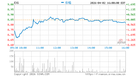 Eaton Vance Tax-Managed Global Diversified Equity Income Fund分时K线