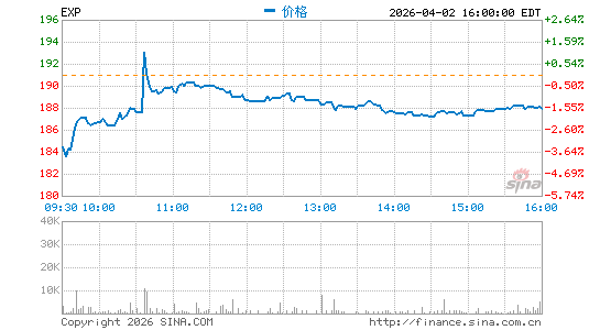 Eagle Materials, Inc.分时K线