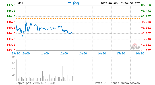 康捷国际分时K线