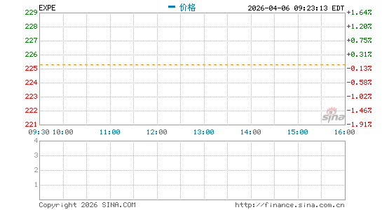 Expedia Group, Inc.分时K线