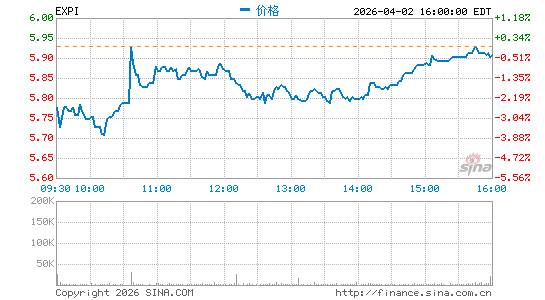 eXp World Holdings, Inc.分时K线