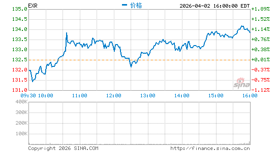 Extra Space Storage, Inc.分时K线