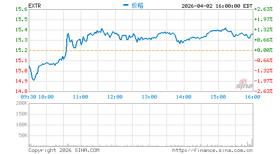 极速网络分时K线