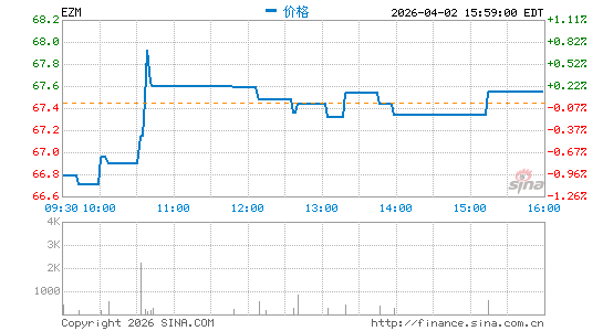 WisdomTree U.S. MidCap Earnings Fund分时K线