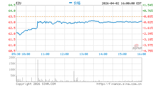 欧盟国家ETF-iShares MSCI分时K线