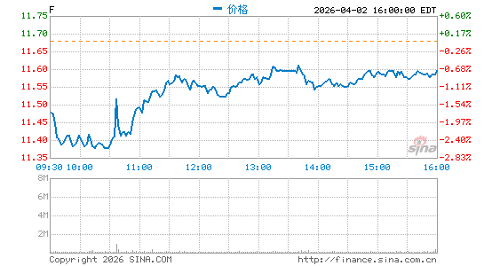 福特汽车公司分时K线