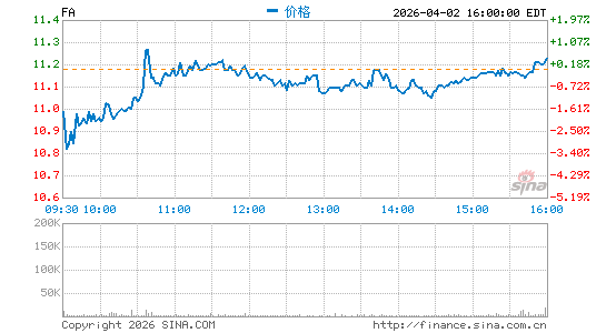 First Advantage Corp.分时K线