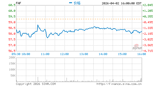 第一美国分时K线