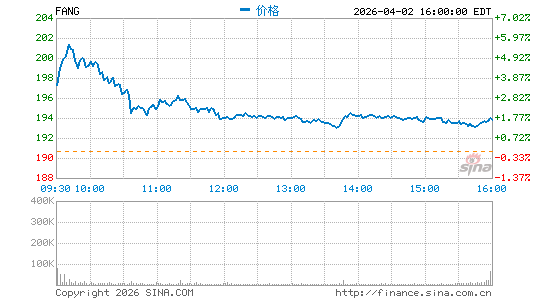 Diamondback Energy, Inc.分时K线