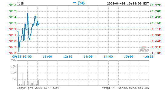 Fortune Brands Innovations, Inc.分时K线