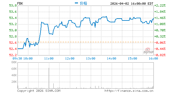 FB Financial Corp.分时K线