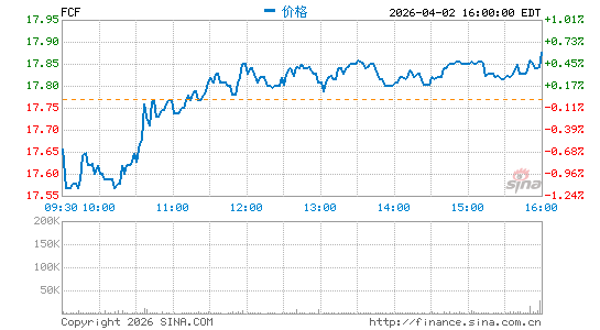 第一联邦金融分时K线