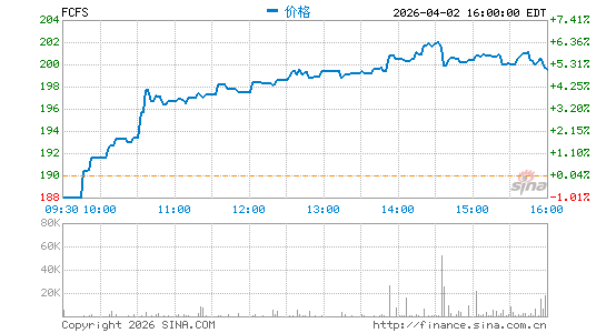 第一富金融服务分时K线