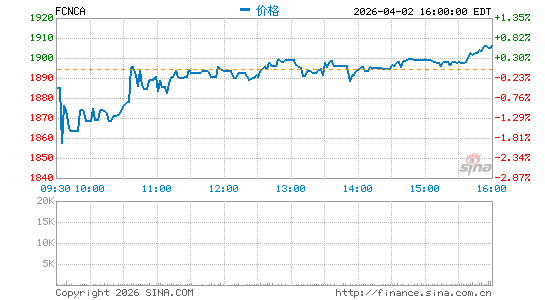 第一公民银行股份分时K线