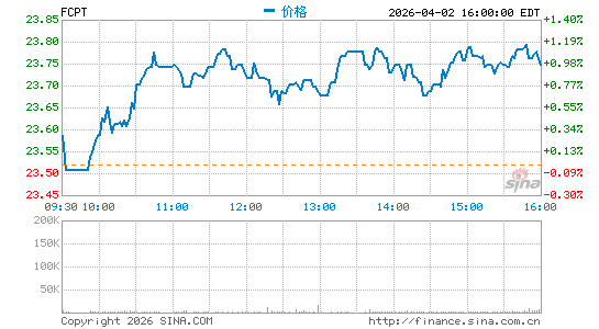 Four Corners Property Trust, Inc.分时K线