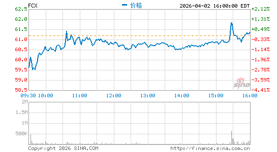 弗里波特-麦克莫兰铜金公司分时K线