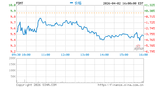 4D Molecular Therapeutics, Inc.分时K线