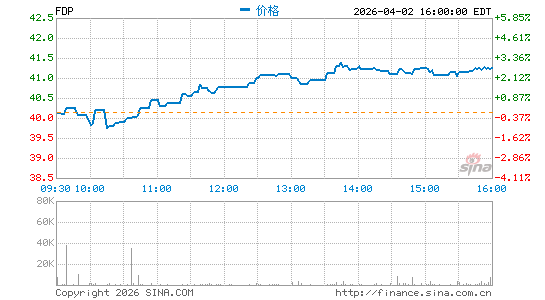 戴尔蒙特新鲜制造分时K线