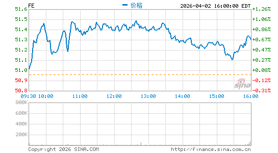 第一能源公司分时K线