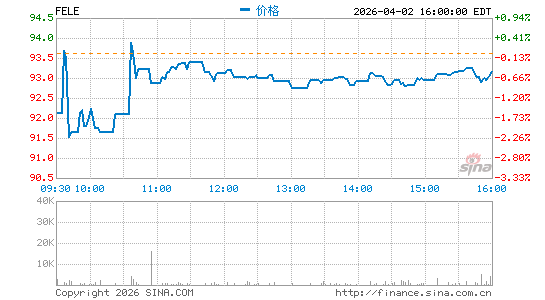 富兰克林电子分时K线