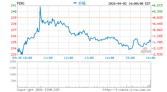 Ferguson Plc分时K线