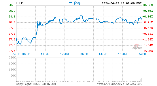第一金融银行股份分时K线