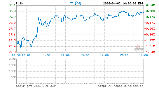 第一金融银行股份分时K线