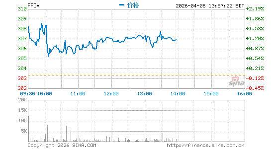 F5网络公司分时K线