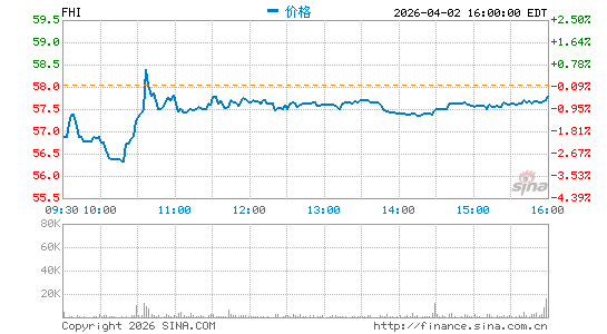 Federated Hermes, Inc.分时K线