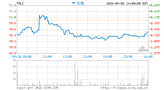 富达 MSCI医疗保健指数 ETF分时K线